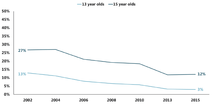 Figure 5.10 Trends in the proportion of pupils who say that more than half their friends smoke, by age (2002-2015) Figure 5.10 Trends in the proportion of pupils who say that more than half their friends smoke, by age (2002-2015)