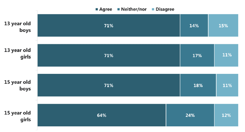 Figure 6.1 Proportion of pupils who 'strongly agree' or 'agree' that their school provides enough advice and support about smoking, by age and gender (2015) Figure 6.1 Proportion of pupils who 'strongly agree' or 'agree' that their school provides enough advice and support about smoking, by age and gender (2015)