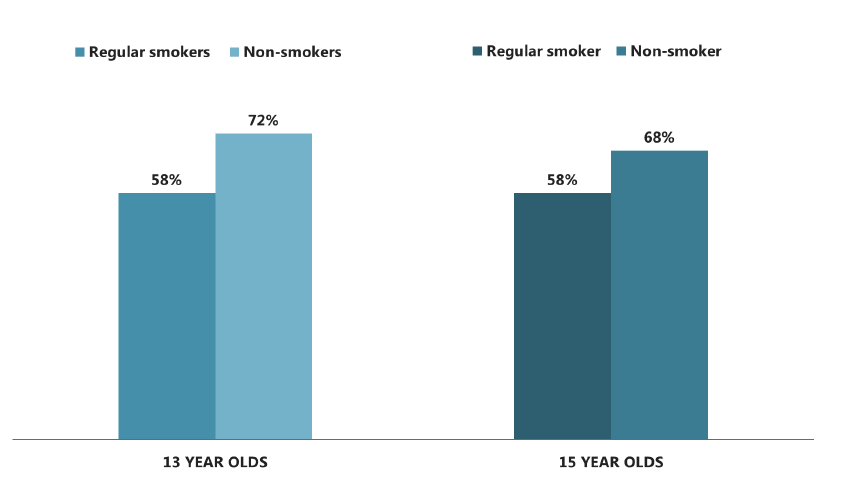 Figure 6.2 Proportion of pupils who 'strongly agree' or 'agree' that their school provides enough advice and support about smoking, by age and smoking status (2015) Figure 6.2 Proportion of pupils who 'strongly agree' or 'agree' that their school provides enough advice and support about smoking, by age and smoking status (2015)