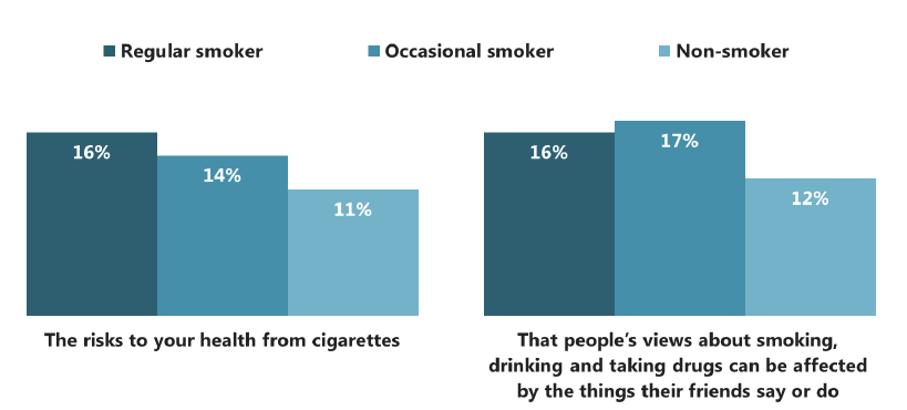 Figure 6.4 Proportion of 15 year olds who feel they have learned 'not much' or 'nothing at all' in school about the health risks of cigarettes and the influence of friends (both ages), by smoking status (2015) Figure 6.4 Proportion of 15 year olds who feel they have learned 'not much' or 'nothing at all' in school about the health risks of cigarettes and the influence of friends (both ages), by smoking status (2015)