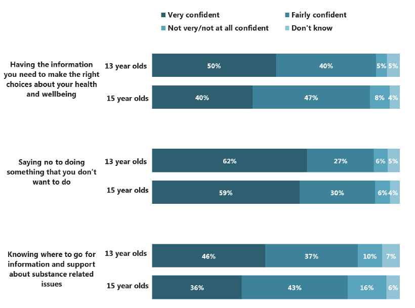 Figure 6.5 Confidence in future health and wellbeing choices, by age (2015) Figure 6.5 Confidence in future health and wellbeing choices, by age (2015)