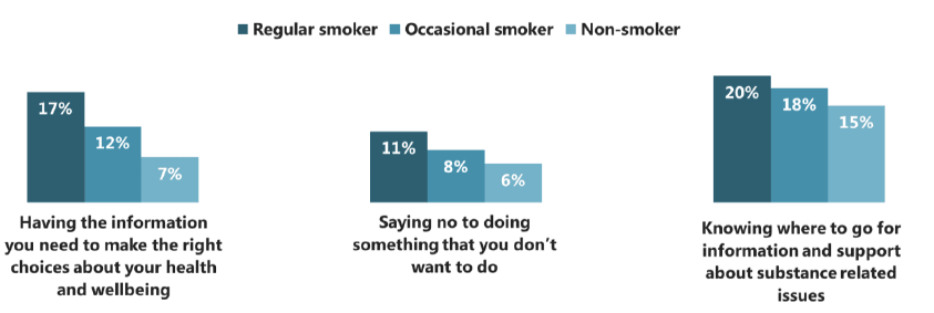 Figure 6.6 Proportion of 15 year old pupils saying they are 'not very confident' or 'not at all confident' about future health and wellbeing choices (both ages), by smoking status (2015) Figure 6.6 Proportion of 15 year old pupils saying they are 'not very confident' or 'not at all confident' about future health and wellbeing choices (both ages), by smoking status (2015)