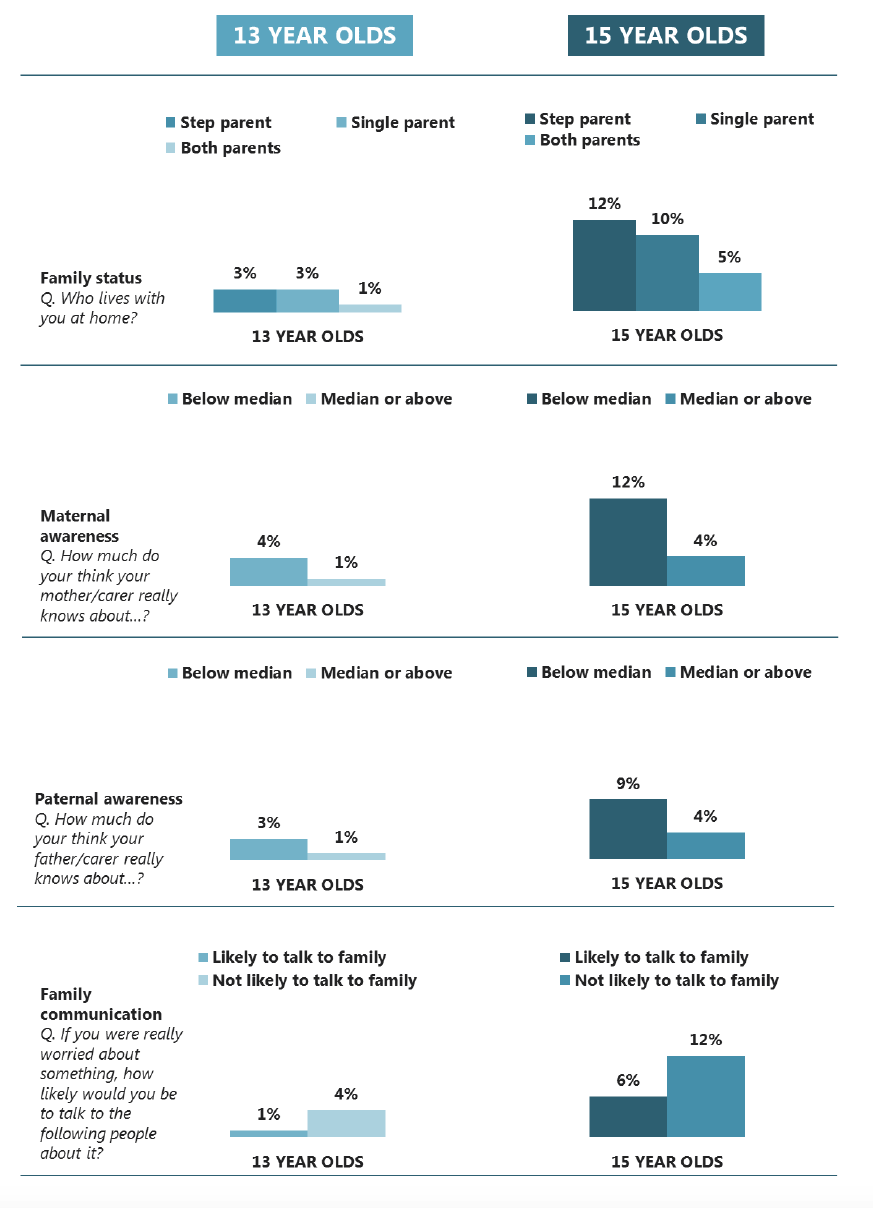 Figure 7.1 Proportion of pupils who were regular smokers by factors relating to family life (2015) Figure 7.1 Proportion of pupils who were regular smokers by factors relating to family life (2015)