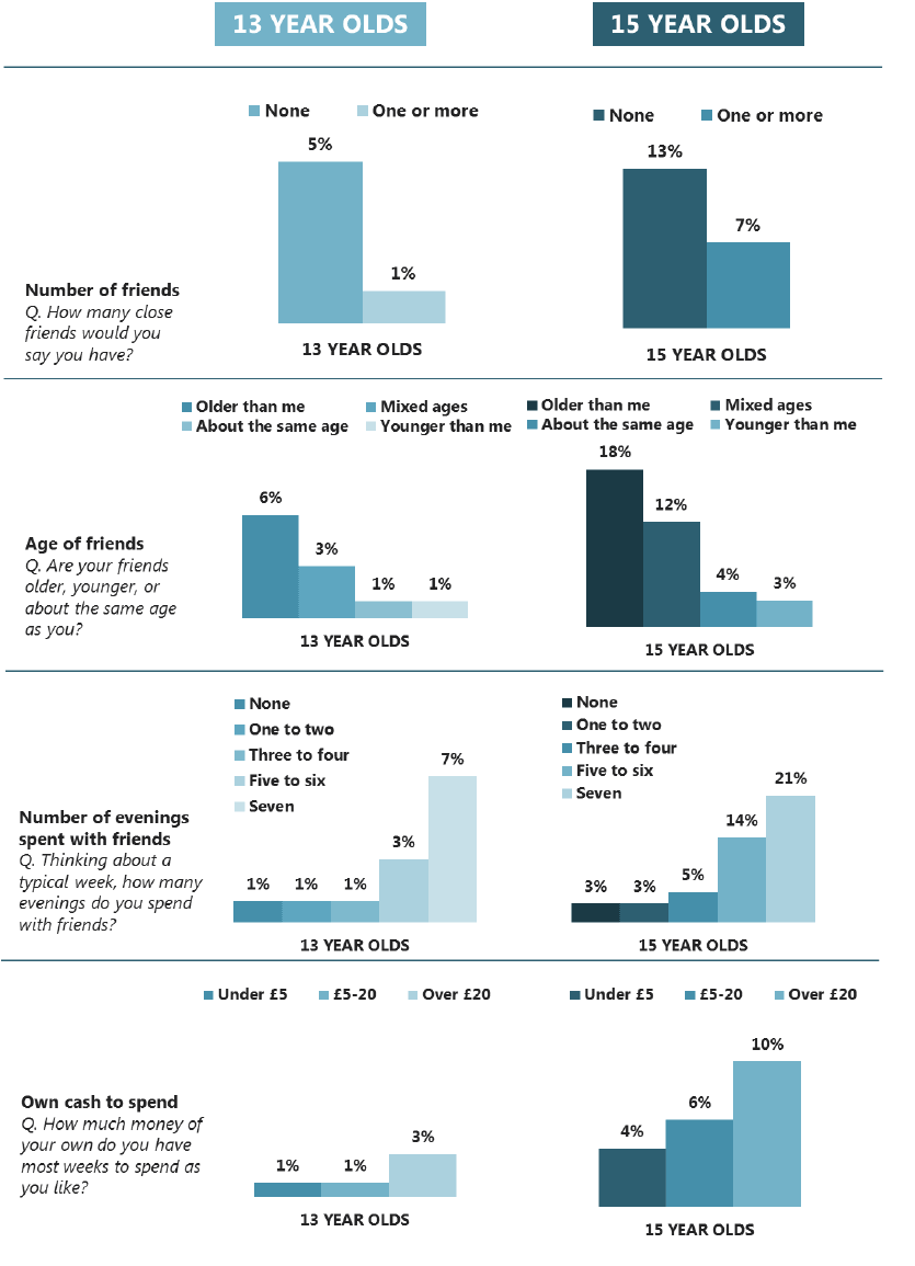 Figure 7.2 Proportion of pupils who were regular smokers by factors relating to friendships (2015) Figure 7.2 Proportion of pupils who were regular smokers by factors relating to friendships (2015)