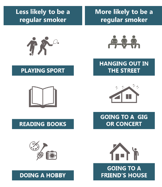 Figure 7.3 Regular smoking among 15 year olds, by weekly activities in order of strength of association (2015) Figure 7.3 Regular smoking among 15 year olds, by weekly activities in order of strength of association (2015)