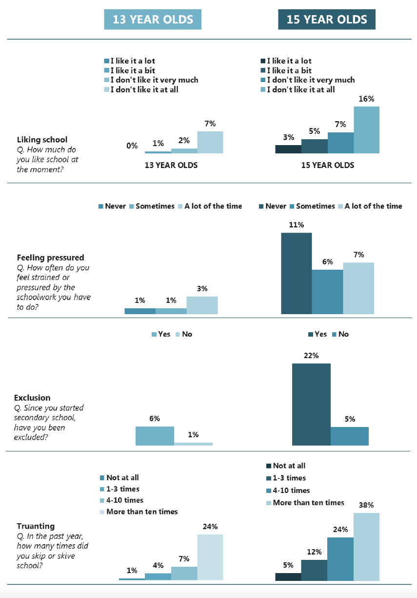 Figure 7.4 Proportion of pupils who were regular smokers, by school factors (2015) Figure 7.4 Proportion of pupils who were regular smokers, by school factors (2015)
