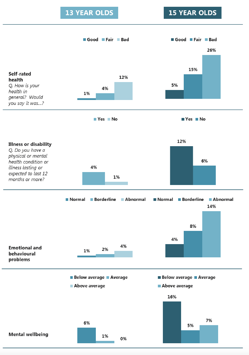 Figure 7.5 Proportion of pupils who were regular smokers, by inequalities and age (2015) Figure 7.5 Proportion of pupils who were regular smokers, by inequalities and age (2015)
