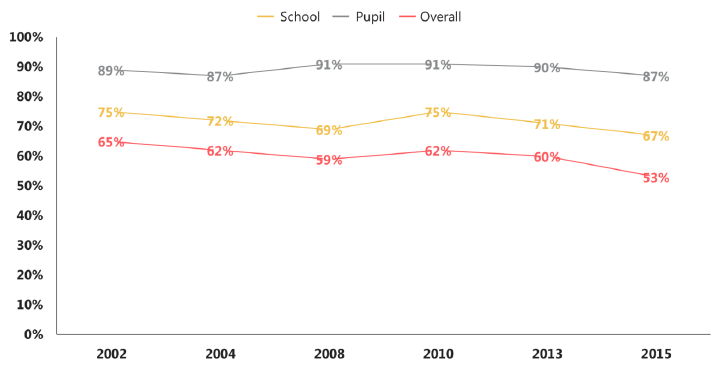 Figure 1: Response rates for SALSUS and predecessors: 2002-2015 Figure 1: Response rates for SALSUS and predecessors: 2002-2015