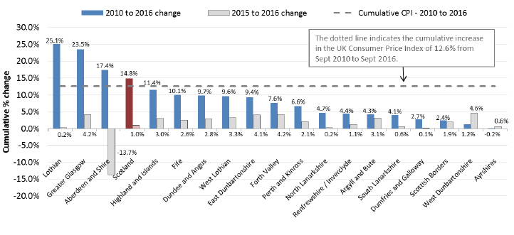 CHART 1:   Cumulative % Change in Average (mean) Rents from 2010 to 2016 (years to end-Sept), by Broad Rental Market Area - 2-Bedroom Properties 