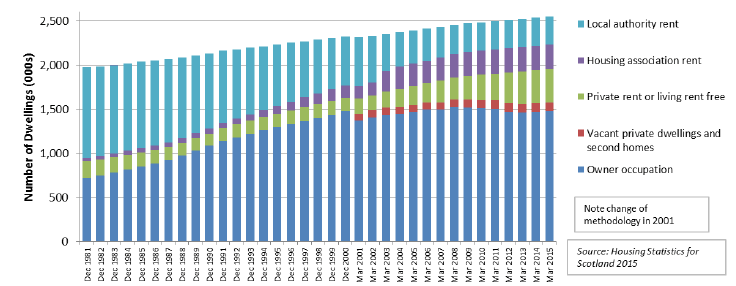 CHART A1 - Number of Dwellings by Tenure, Scotland, 1981 to 2015