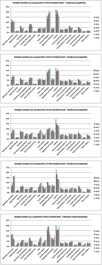 CHART C3 - Sample Numbers in Broad Rental Market Areas, as proportions of the Scotland total