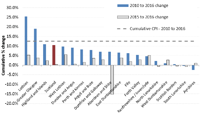 CHART 2:&nbsp;&nbsp; Cumulative % Change in Average (mean) Rents from 2010 to 2016 (years to end-Sept), by Broad Rental Market Area - 1-Bedroom Properties&nbsp; 