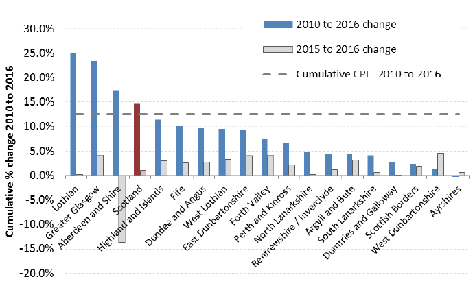 CHART 4: Cumulative % Change in Average (mean) Rents from 2010 to 2016 (years to end-Sept), by Broad Rental Market Area - 2-Bedroom Properties 