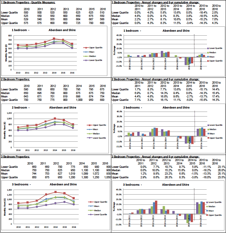 BRMA Rent Profile for: Aberdeen and Shire 