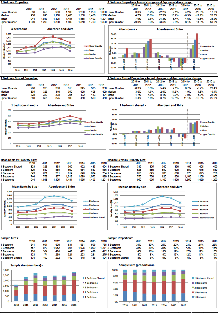 BRMA Rent Profile for: Aberdeen and Shire 