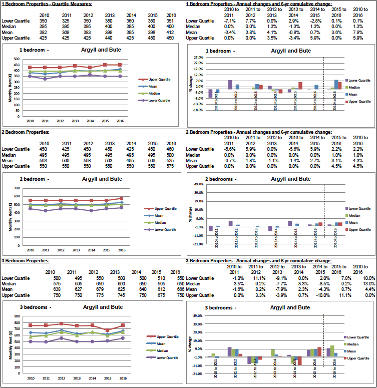 BRMA Rent Profile for: Argyll and Bute