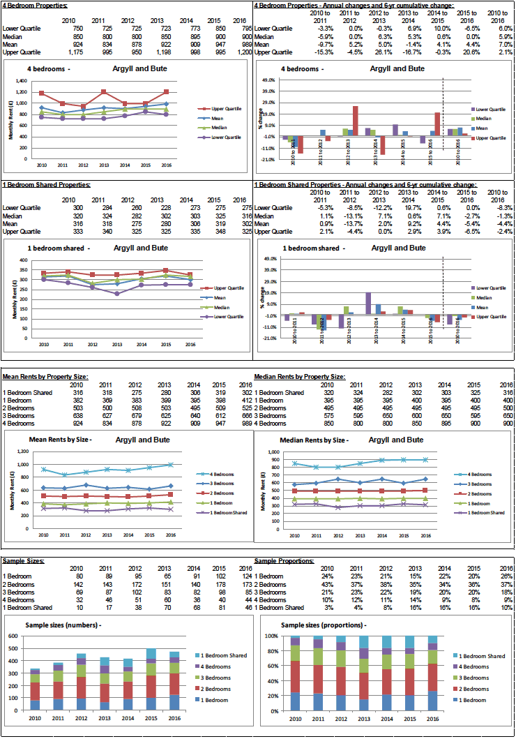 BRMA Rent Profile for: Argyll and Bute