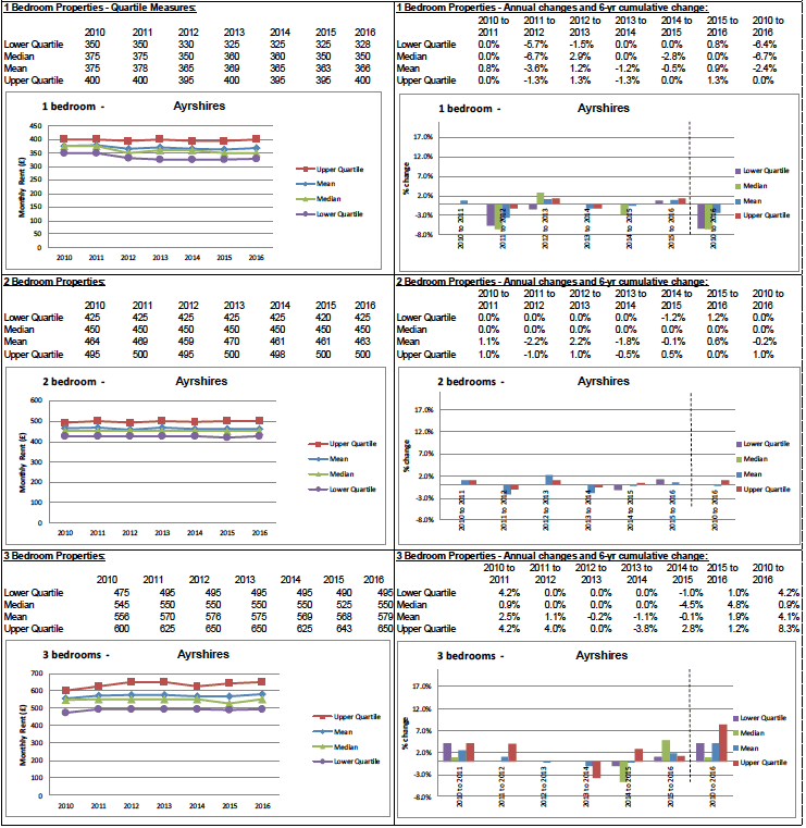 BRMA Rent Profile for: Ayrshires
