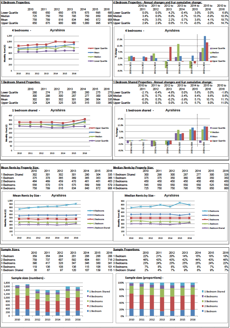 BRMA Rent Profile for: Ayrshires