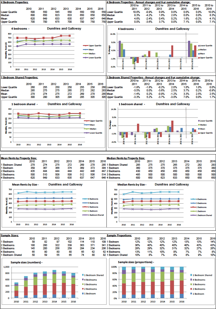 BRMA Rent Profile for: Dumfries and Galloway