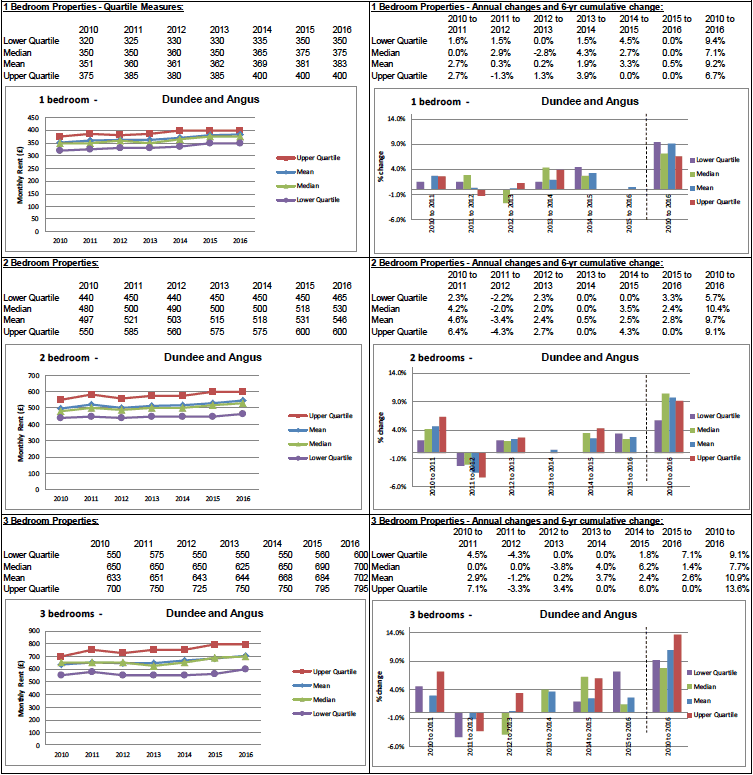 BRMA Rent Profile for: Dundee and Angus