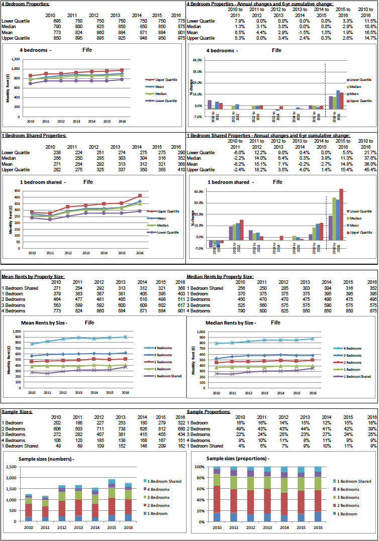 BRMA Rent Profile for: Fife