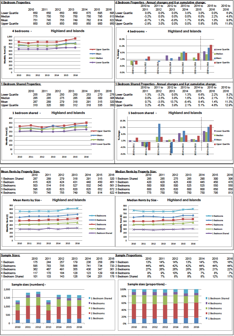BRMA Rent Profile for: Highland and Islands