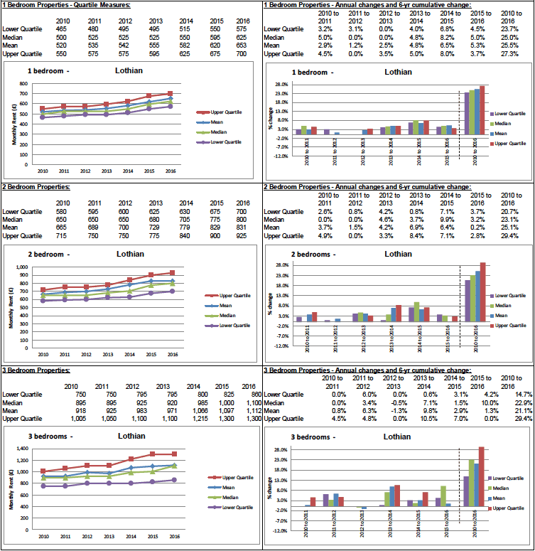 BRMA Rent Profile for: Lothian