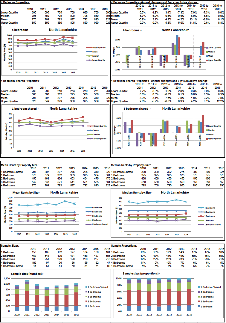 BRMA Rent Profile for: North Lanarkshire 