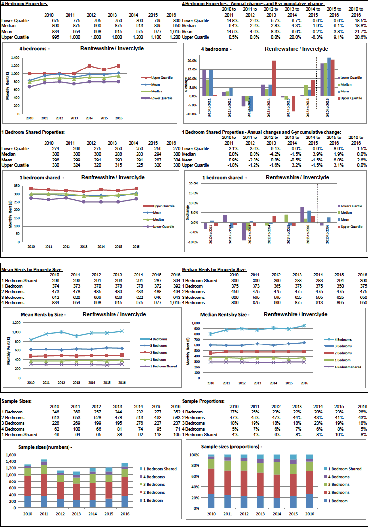 BRMA Rent Profile for: Renfrewshire / Inverclyde