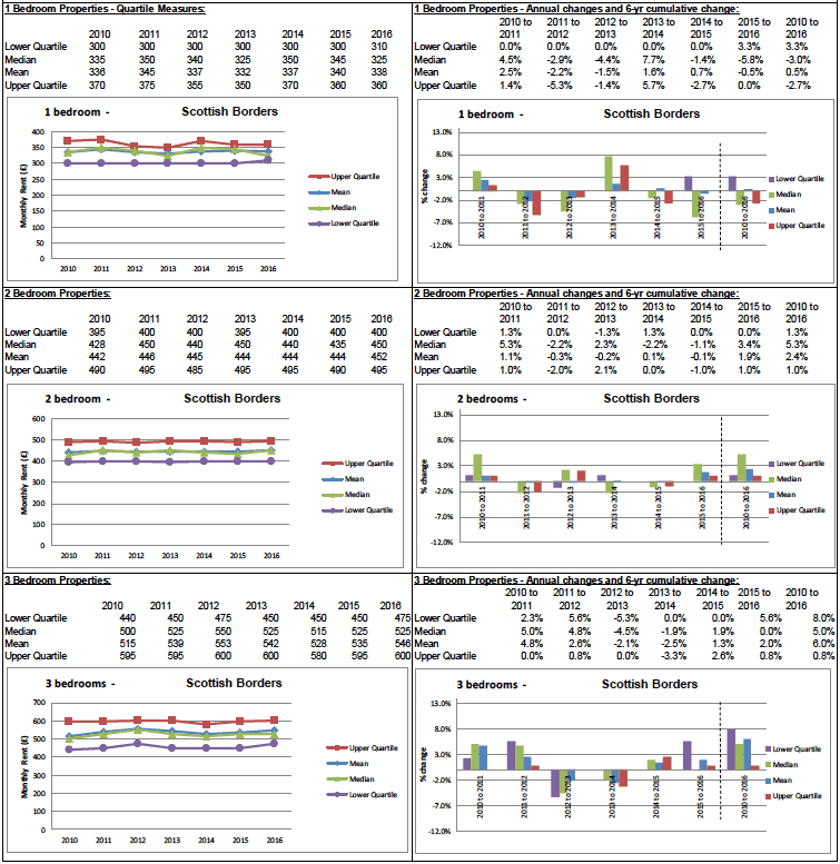 BRMA Rent Profile for: Scottish Borders
