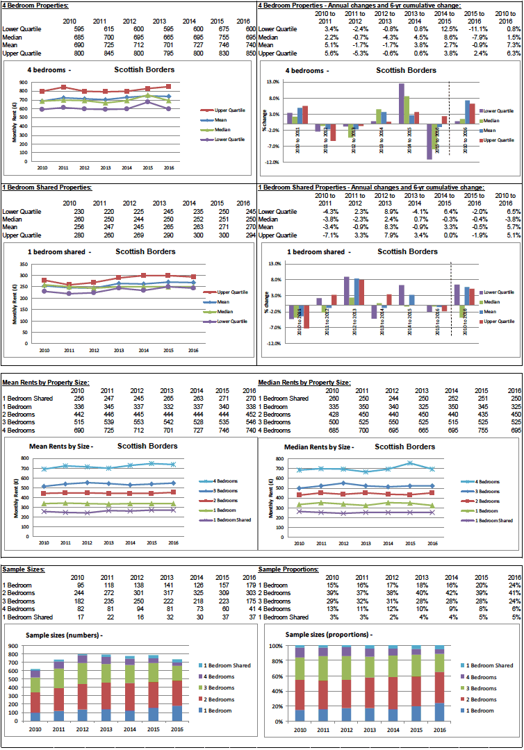 BRMA Rent Profile for: Scottish Borders