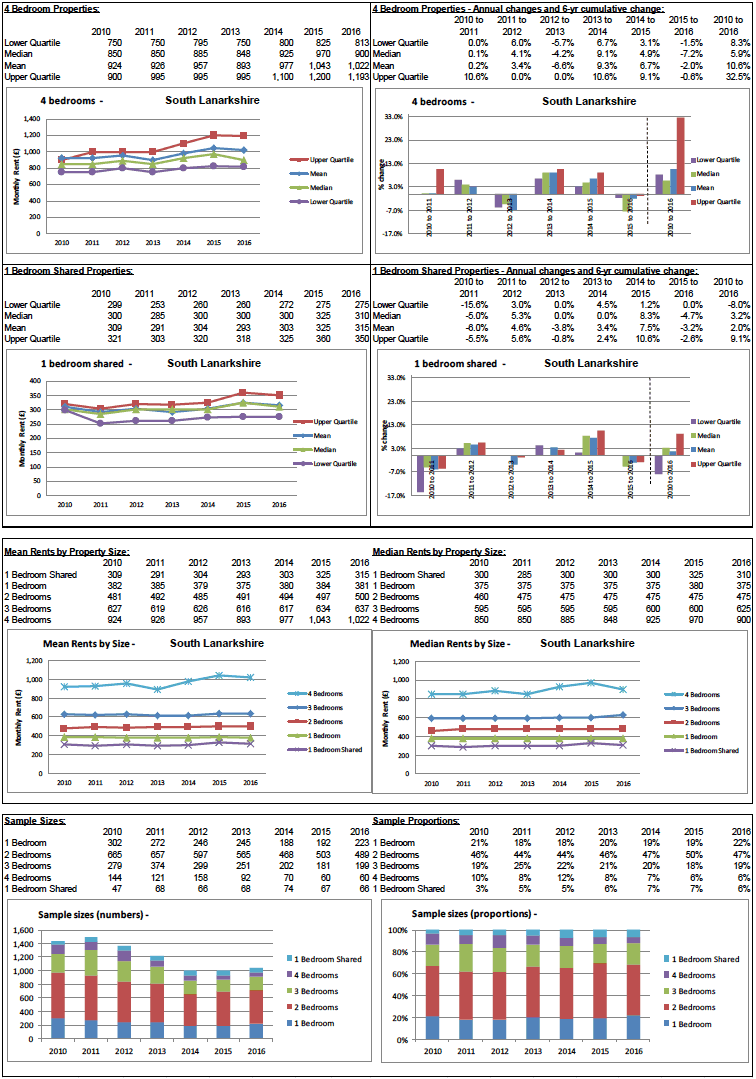 BRMA Rent Profile for: South Lanarkshire