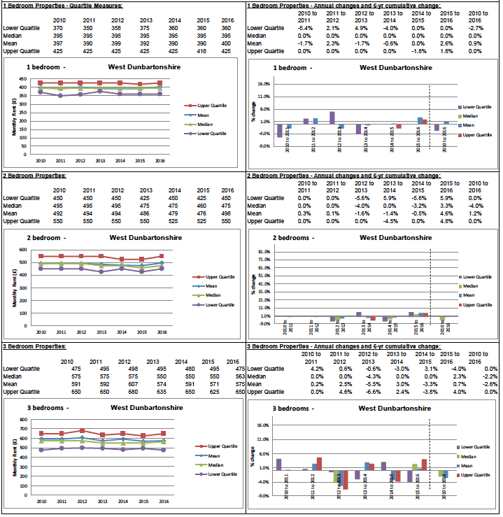 BRMA Rent Profile for: West Dunbartonshire