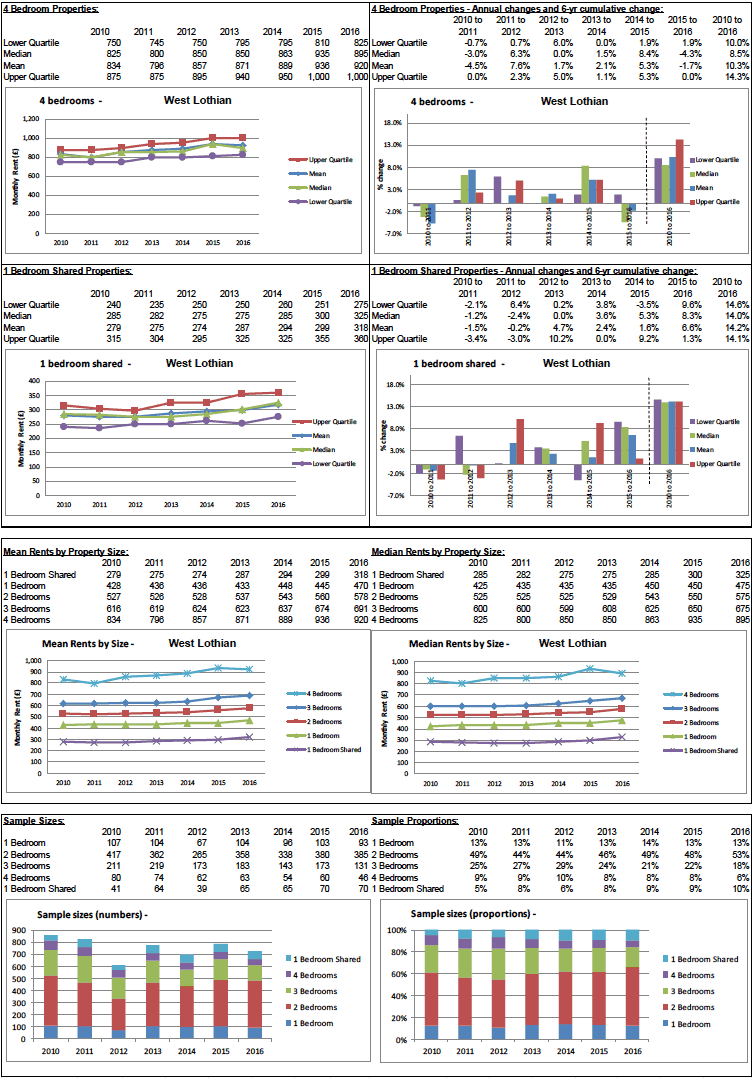 BRMA Rent Profile for: West Lothian