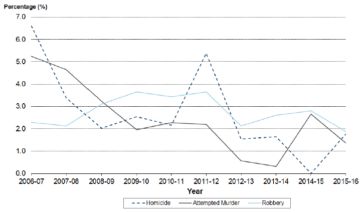 Chart 2: Offences in which a firearm was alleged to have been involved, as a percentage of (selected) total recorded crimes, Scotland, 2006-07 to 2015-16