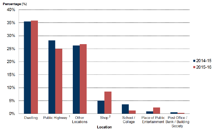 Chart 5: Location of offences involving the alleged use of a firearm, Scotland, 2014-15 and 2015-16