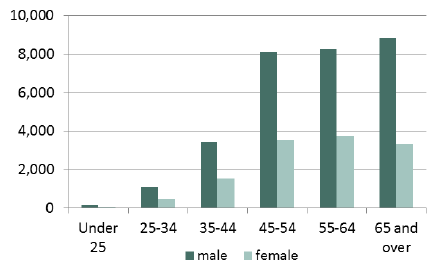 Chart 1: Age profile of occupiers and managers Chart 1: Age profile of occupiers and managers