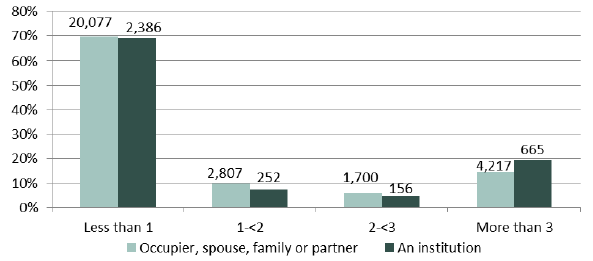 Chart 3: Person running farm by farm size Chart 3: Person running farm by farm size