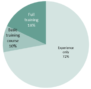 Chart 4: Qualification of those running farms Chart 4: Qualification of those running farms