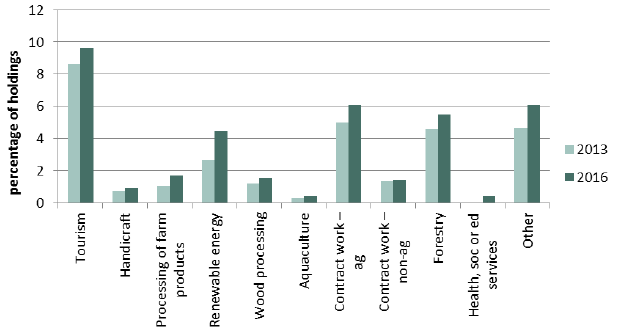 Chart 5: Proportion of holdings reporting other gainful activities Chart 5: Proportion of holdings reporting other gainful activities