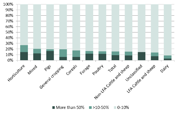 Chart 6: Proportion of income from other gainful activities, by farm type Chart 6: Proportion of income from other gainful activities, by farm type