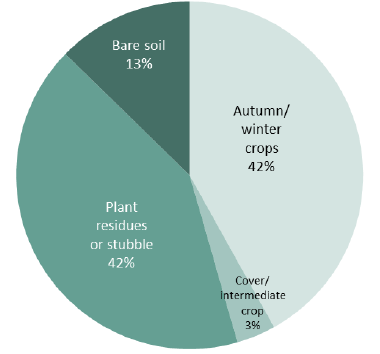 Chart 8: Area of land sown or cultivated over winter 2015/16 by soil cover method Chart 8: Area of land sown or cultivated over winter 2015/16 by soil cover method