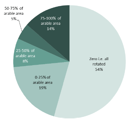 Chart 9: Distribution of holdings by percentage of arable land not in general crop rotation Chart 9: Distribution of holdings by percentage of arable land not in general crop rotation