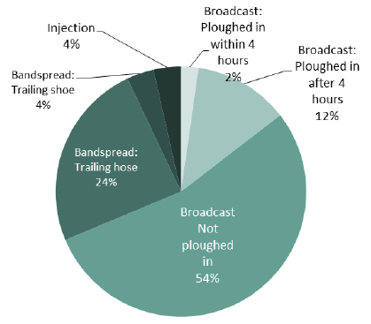 Chart 10: Tonnage of manure and slurry, by method of application