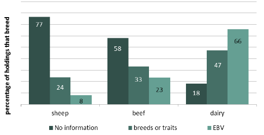 Chart 12: Breeding – what information is used when selecting ram/bull/semen Chart 12: Breeding – what information is used when selecting ram/bull/semen