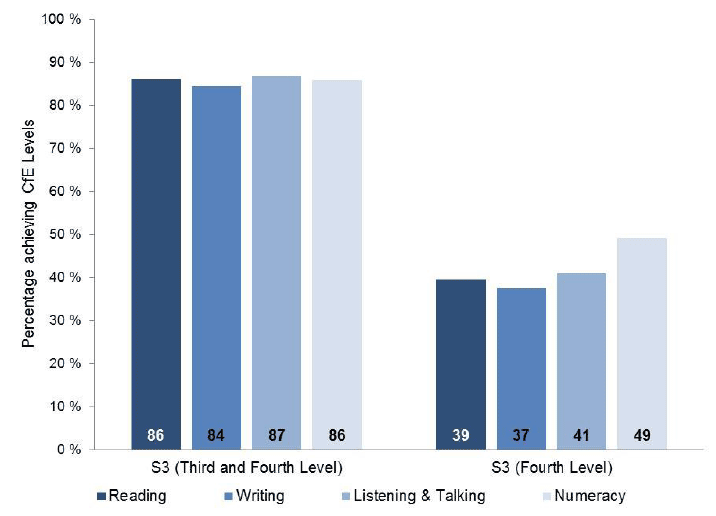 Percentage of S3 pupils achieving CfE Levels, 2015/16