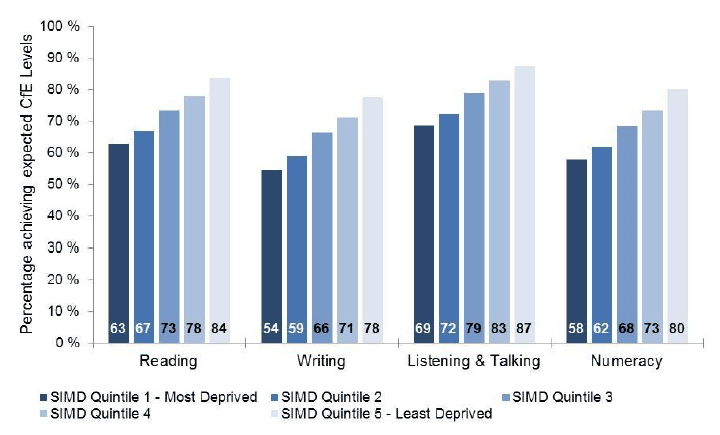 Percentage of P7 pupils achieving Second Level, by SIMD, 2015/16