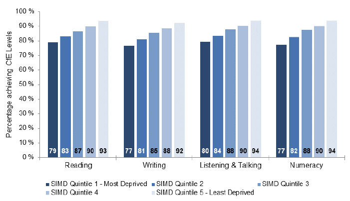 Percentage of S3 pupils achieving Third and Fourth Levels, by SIMD, 2015/16