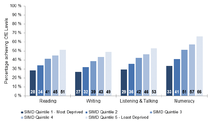 Percentage of S3 pupils achieving Fourth Level by SIMD, 2015/16
